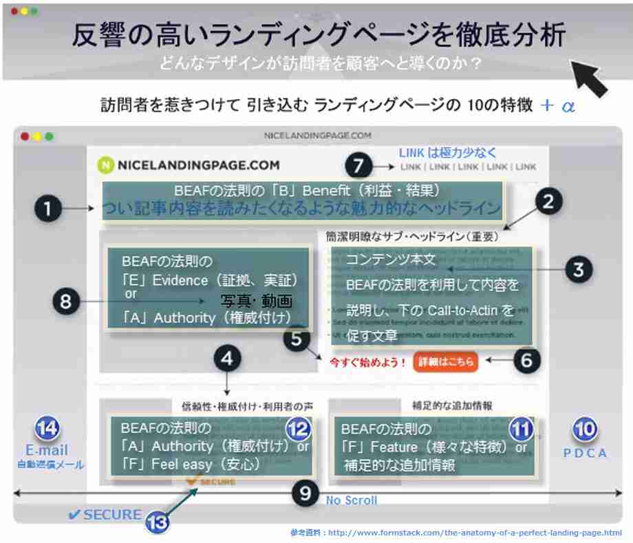 nicelandingpage.comのサイトをBeafの法則を使って解説11